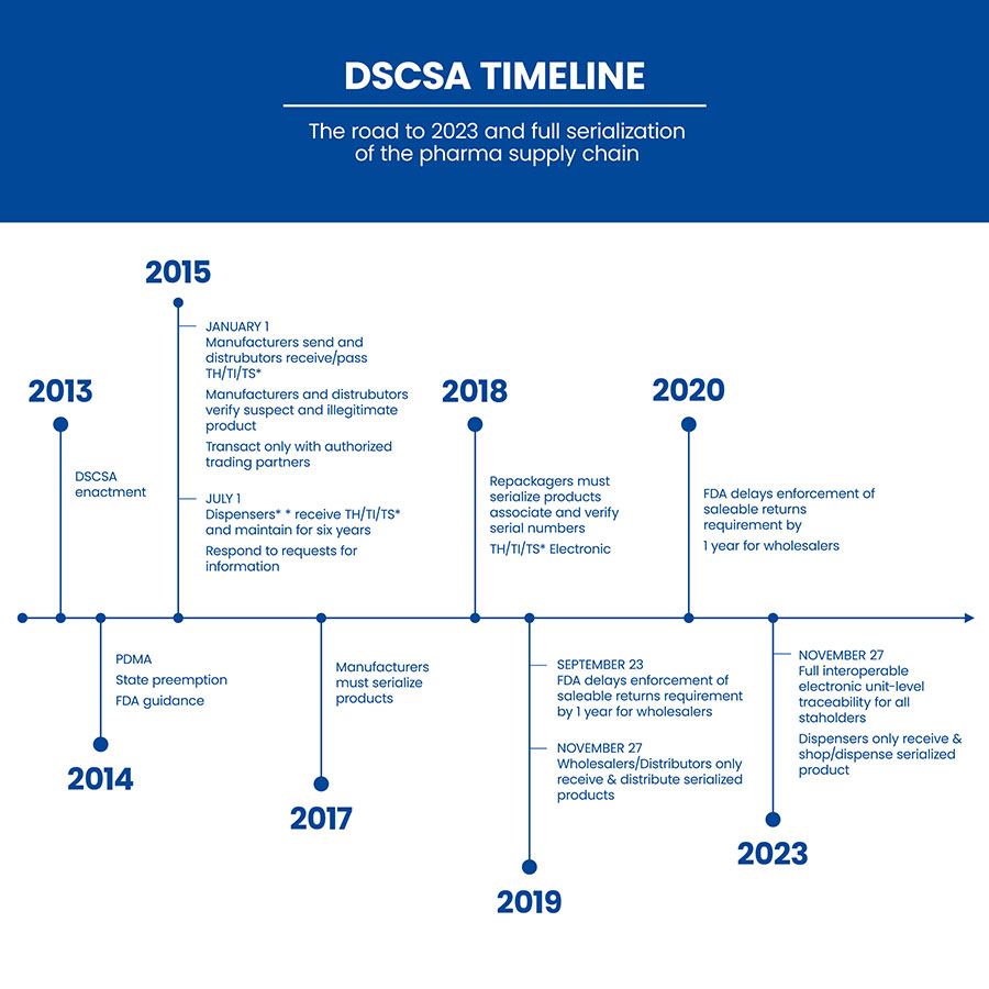 DSCSA timeline for compliance