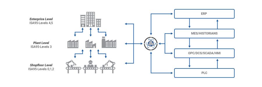 Plug & Connect Communications For any Machine or Device